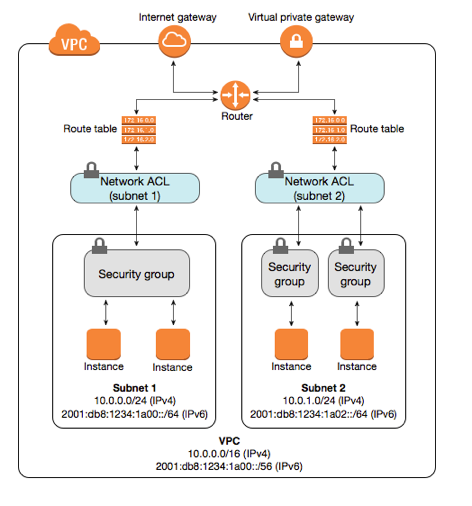 Traffic Diagram with Network ACLs and Security Groups