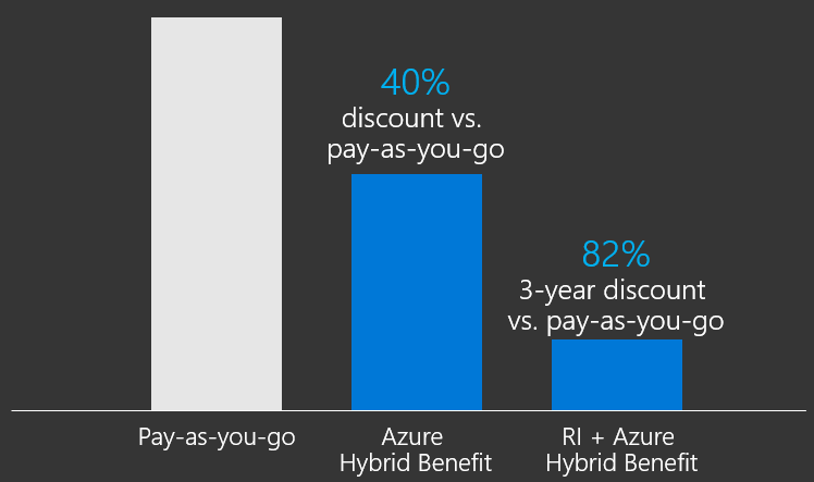 Potential Savings with Azure Reserved VM Instances