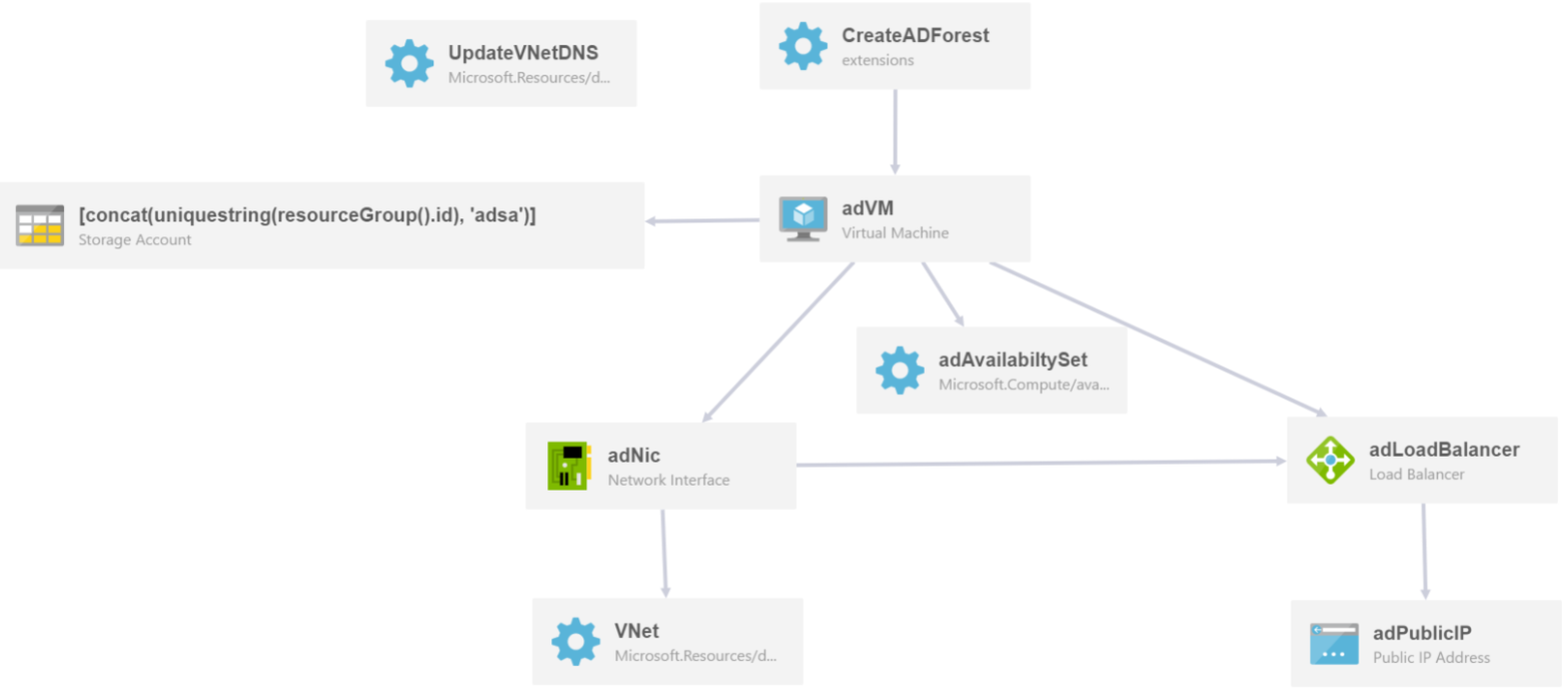 arm template create role assignment